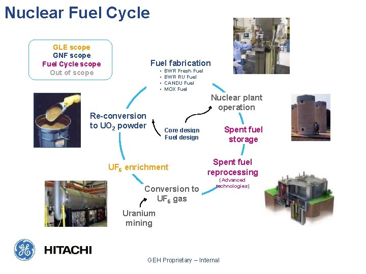 Nuclear Fuel Cycle GLE scope GNF scope Fuel Cycle scope Out of scope Fuel