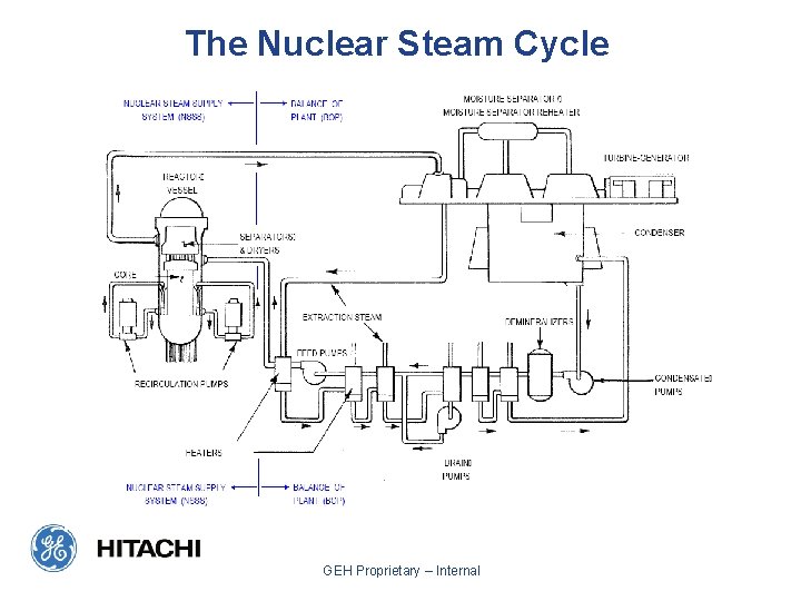 The Nuclear Steam Cycle GEH Proprietary – Internal 