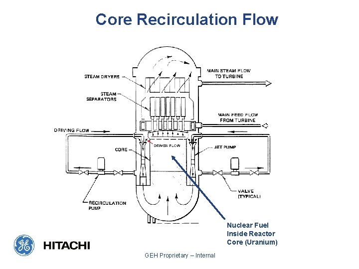 Core Recirculation Flow Path Nuclear Fuel Inside Reactor Core (Uranium) GEH Proprietary – Internal