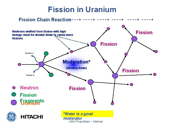 Fission in Uranium Fission Chain Reaction Neutrons emitted from fission with high energy; must