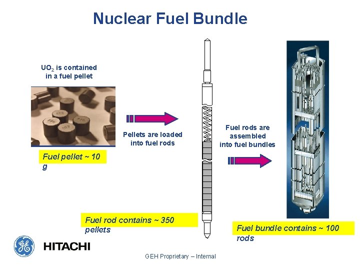 Nuclear Fuel Bundle UO 2 is contained in a fuel pellet Pellets are loaded