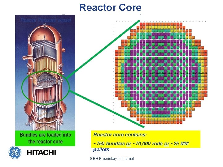 Reactor Core Reactor core contains: ~750 bundles or ~70, 000 rods or ~25 MM