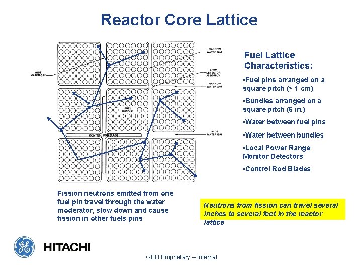 Reactor Core Lattice Fuel Lattice Characteristics: • Fuel pins arranged on a square pitch