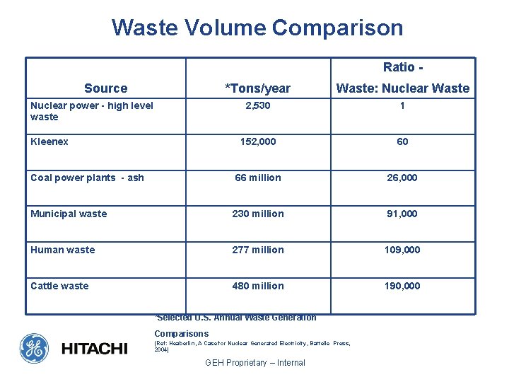 Waste Volume Comparison Ratio Source *Tons/year Waste: Nuclear Waste 2, 530 1 152, 000