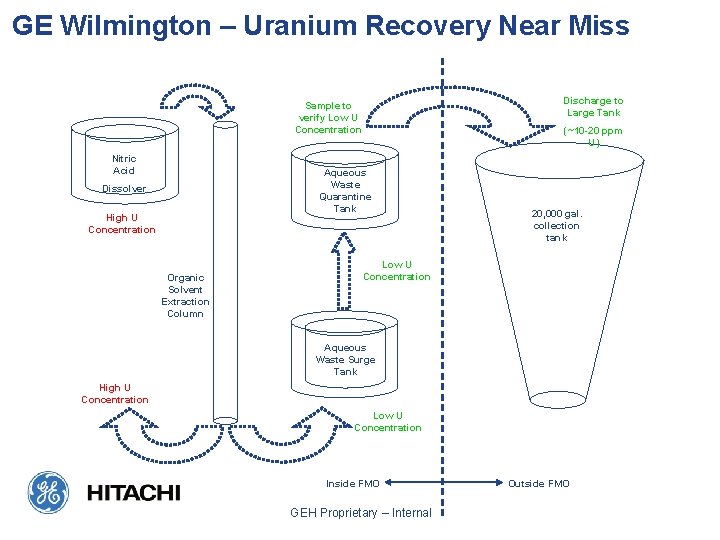GE Wilmington – Uranium Recovery Near Miss Discharge to Large Tank Sample to verify