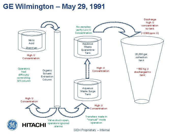 GE Wilmington – May 29, 1991 Discharge high U concentration to tank No samples