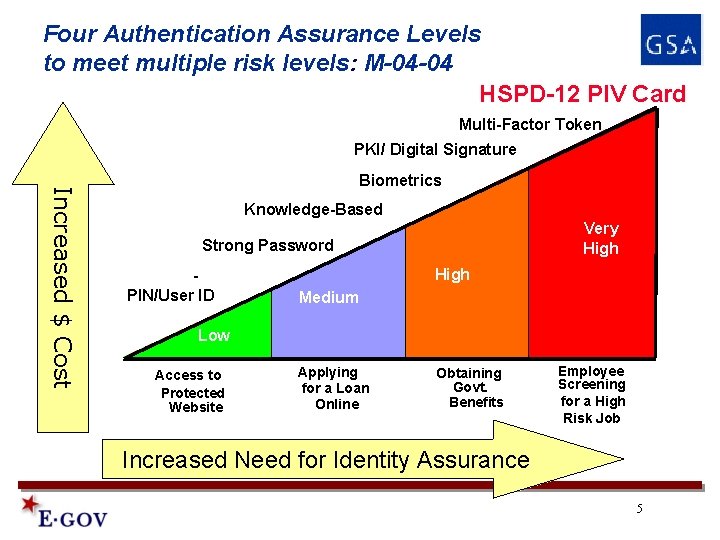 Four Authentication Assurance Levels to meet multiple risk levels: M-04 -04 HSPD-12 PIV Card Four Authentication Assurance Levels to meet multiple risk levels: M-04 -04 HSPD-12 PIV Card