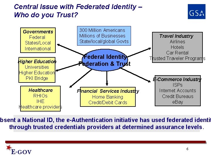 Central Issue with Federated Identity – Who do you Trust? Governments Federal States/Local International Central Issue with Federated Identity – Who do you Trust? Governments Federal States/Local International