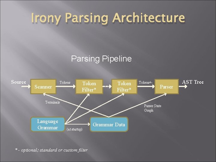 Irony Parsing Architecture Parsing Pipeline Source Scanner Tokens Token Filter* Terminals Language Grammar Tokens+-