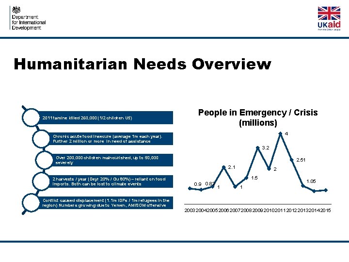 Humanitarian Needs Overview 2011 famine killed 260, 000 (1/2 children U 5) People in