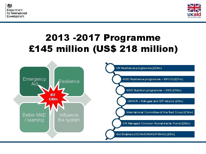 2013 -2017 Programme £ 145 million (US$ 218 million) UN Resilience programme (£ 24