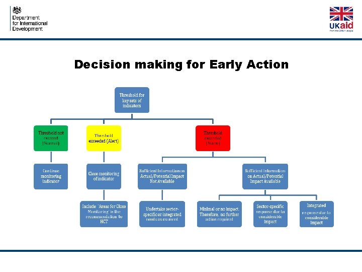 Decision making for Early Action 