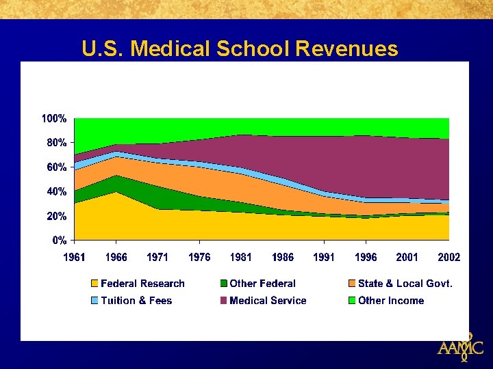 U. S. Medical School Revenues as a percentage of total revenues 