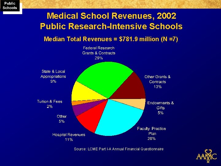 Medical School Revenues, 2002 Public Research-Intensive Schools Median Total Revenues = $781. 9 million