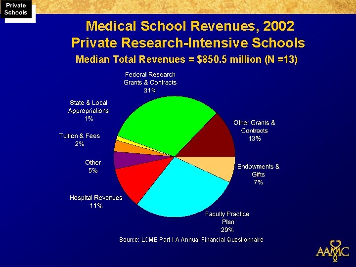 Medical School Revenues, 2002 Private Research-Intensive Schools Median Total Revenues = $850. 5 million