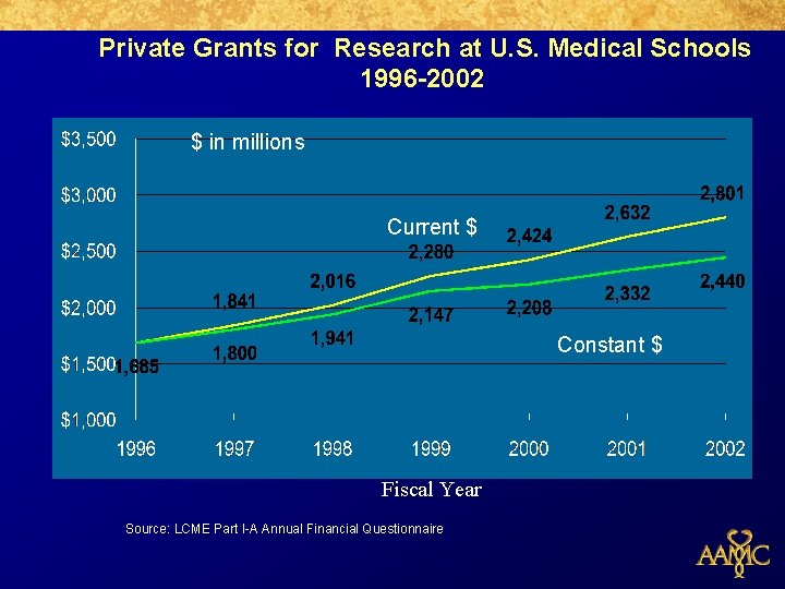 Private Grants for Research at U. S. Medical Schools 1996 -2002 $ in millions