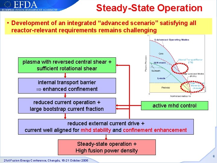 Steady-State Operation • Development of an integrated “advanced scenario” satisfying all reactor-relevant requirements remains