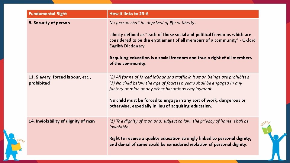 Fundamental Right How it links to 25 -A 9. Security of person No person