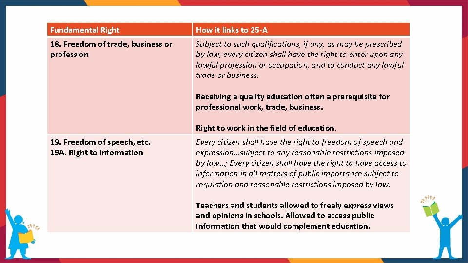 Fundamental Right How it links to 25 -A 18. Freedom of trade, business or