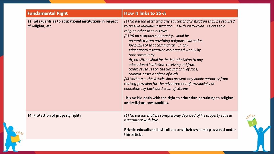 Fundamental Right How it links to 25 -A 22. Safeguards as to educational institutions