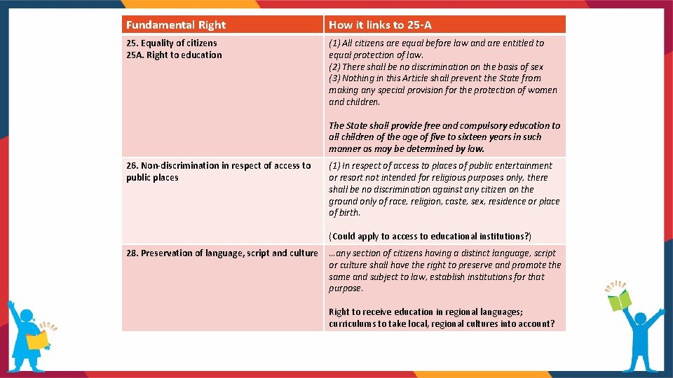 Fundamental Right How it links to 25 -A 25. Equality of citizens 25 A.