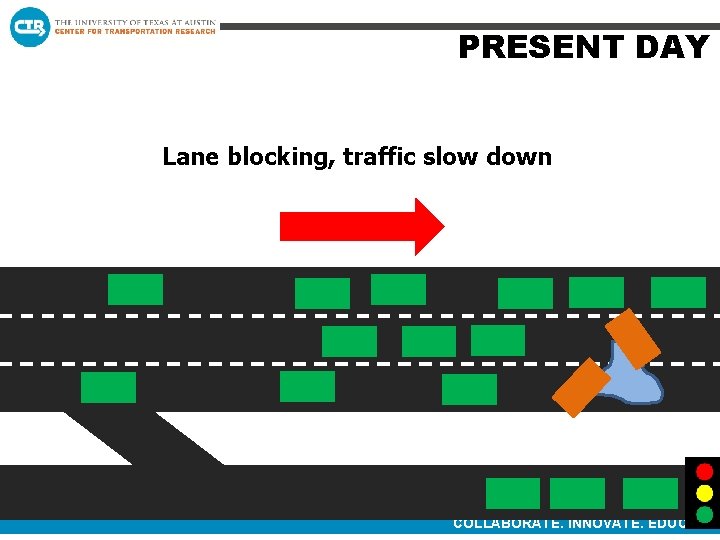 PRESENT DAY Lane blocking, traffic slow down COLLABORATE. INNOVATE. EDUCATE. 