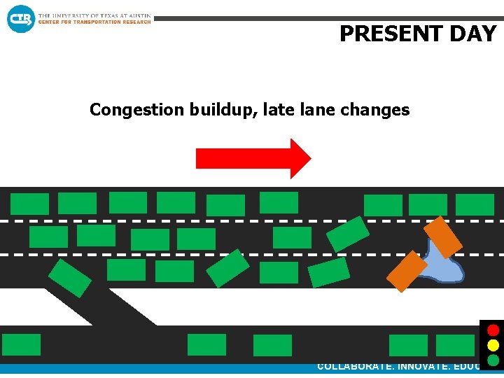 PRESENT DAY Congestion buildup, late lane changes COLLABORATE. INNOVATE. EDUCATE. 