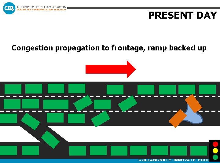 PRESENT DAY Congestion propagation to frontage, ramp backed up COLLABORATE. INNOVATE. EDUCATE. 