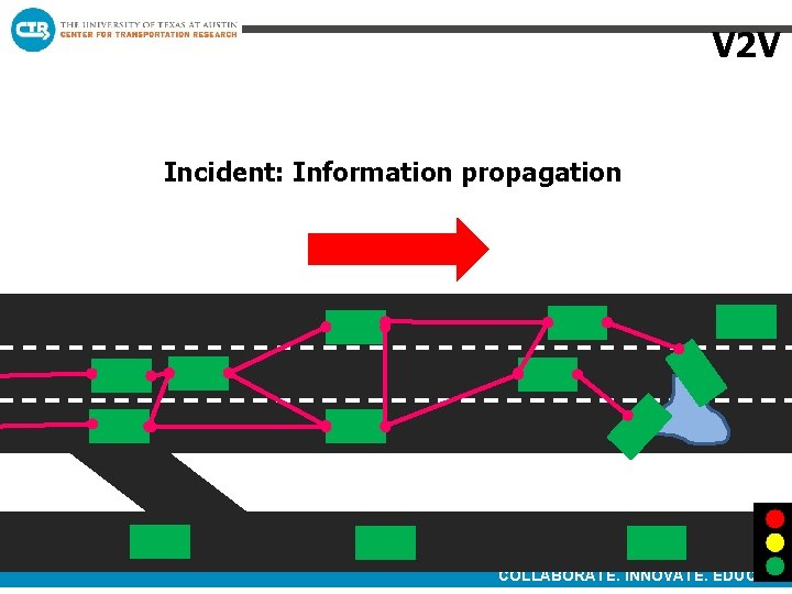 V 2 V Incident: Information propagation COLLABORATE. INNOVATE. EDUCATE. 