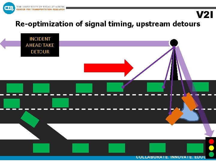 V 2 I Re-optimization of signal timing, upstream detours INCIDENT AHEAD TAKE DETOUR COLLABORATE.