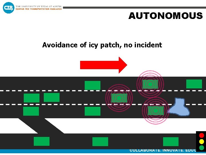 AUTONOMOUS Avoidance of icy patch, no incident COLLABORATE. INNOVATE. EDUCATE. 