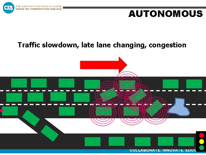 AUTONOMOUS Traffic slowdown, late lane changing, congestion COLLABORATE. INNOVATE. EDUCATE. 