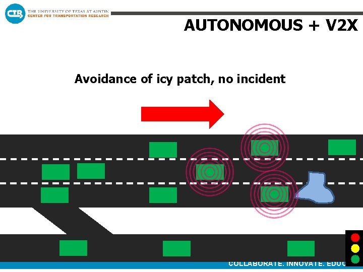 AUTONOMOUS + V 2 X Avoidance of icy patch, no incident COLLABORATE. INNOVATE. EDUCATE.