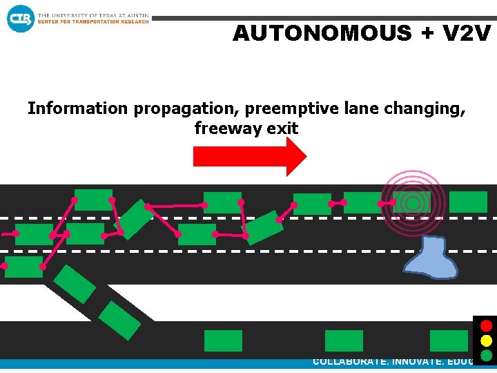 AUTONOMOUS + V 2 V Information propagation, preemptive lane changing, freeway exit COLLABORATE. INNOVATE.