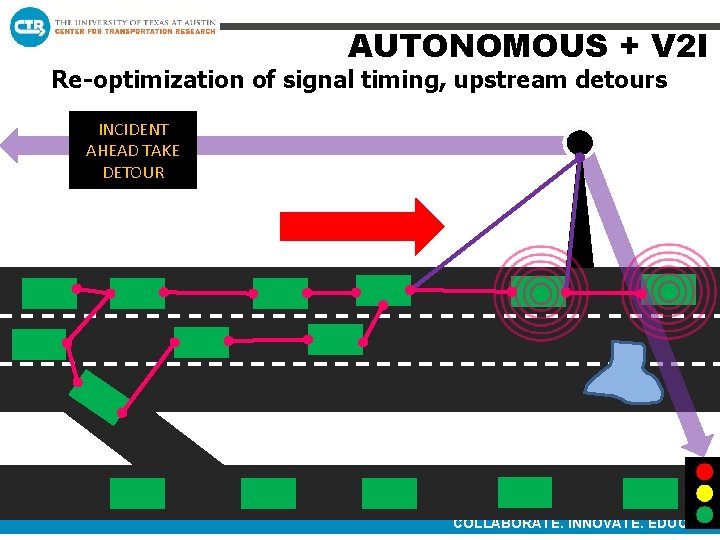 AUTONOMOUS + V 2 I Re-optimization of signal timing, upstream detours INCIDENT AHEAD TAKE