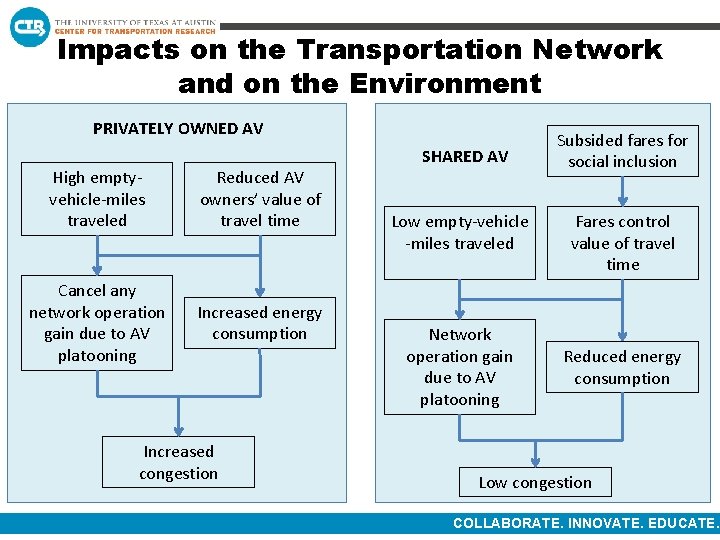 Impacts on the Transportation Network and on the Environment PRIVATELY OWNED AV High emptyvehicle-miles