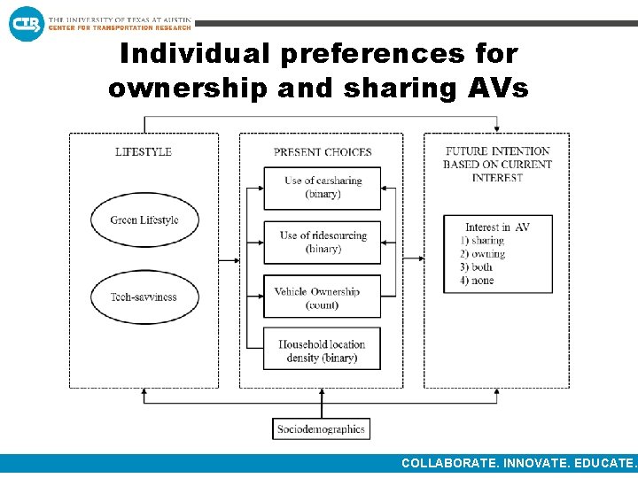 Individual preferences for ownership and sharing AVs COLLABORATE. INNOVATE. EDUCATE. 