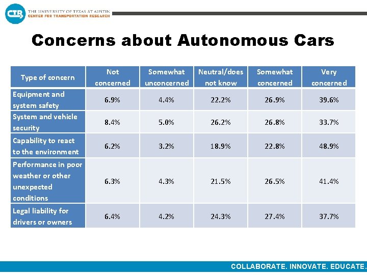 Concerns about Autonomous Cars Not concerned Somewhat unconcerned Neutral/does not know Somewhat concerned Very Concerns about Autonomous Cars Not concerned Somewhat unconcerned Neutral/does not know Somewhat concerned Very
