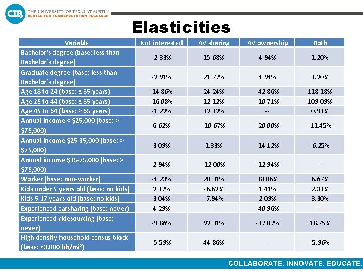 Elasticities Variable Bachelor's degree (base: less than Bachelor’s degree) Graduate degree (base: less than