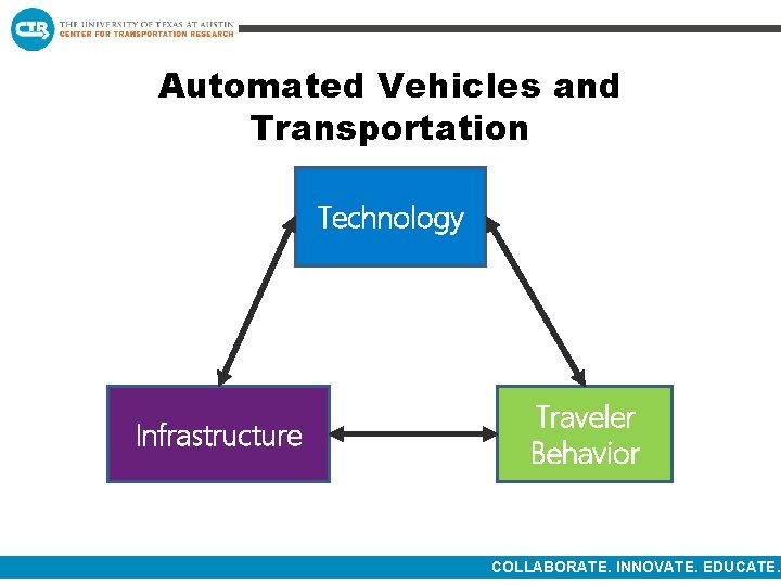 Automated Vehicles and Transportation Technology Infrastructure Traveler Behavior COLLABORATE. INNOVATE. EDUCATE. Automated Vehicles and Transportation Technology Infrastructure Traveler Behavior COLLABORATE. INNOVATE. EDUCATE.