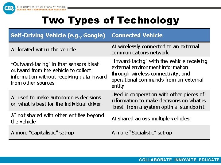 Two Types of Technology Self-Driving Vehicle (e. g. , Google) Connected Vehicle AI located