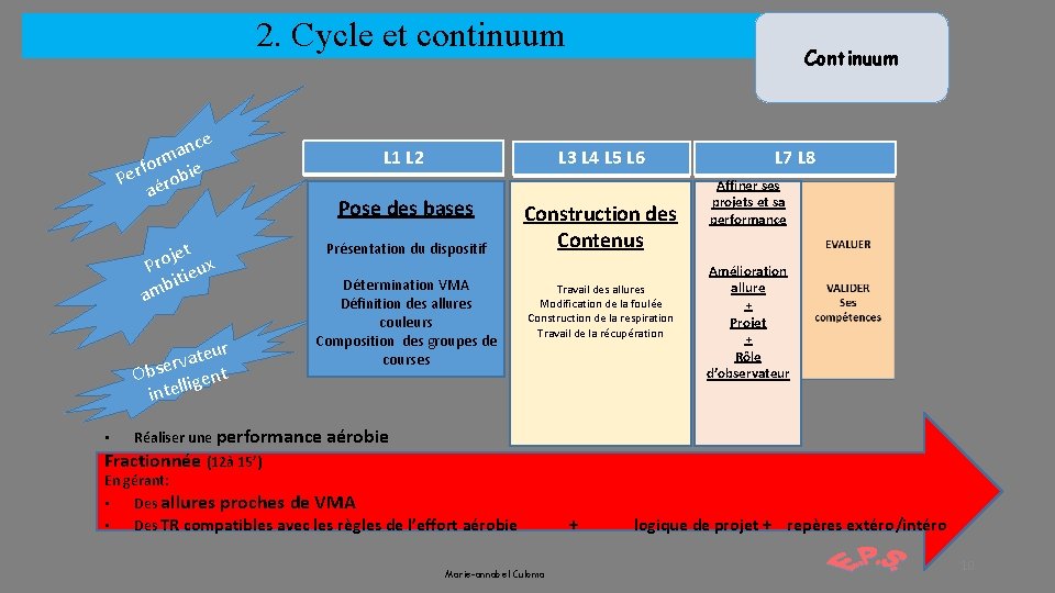 2. Cycle et continuum e nc a rm e o f r Pe érobi