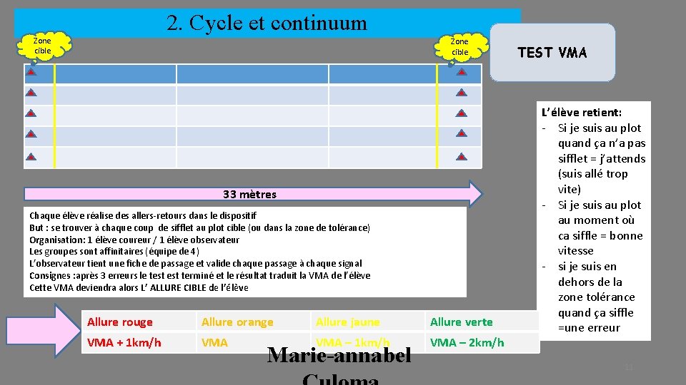 2. Cycle et continuum Zone cible 33 mètres Chaque élève réalise des allers-retours dans