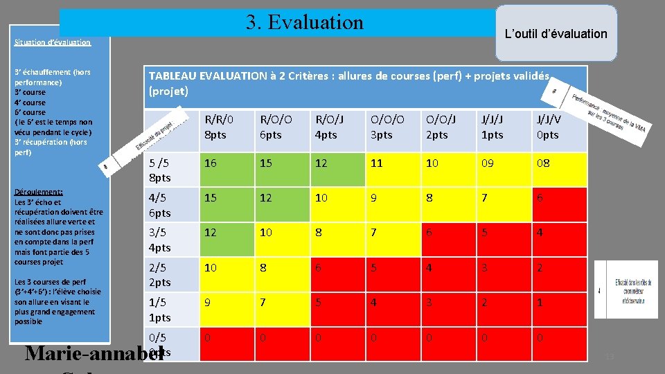 3. Evaluation L’outil d’évaluation Situation d’évaluation 3’ échauffement (hors performance) 3’ course 4’ course