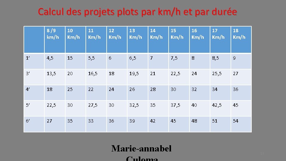 Calcul des projets plots par km/h et par durée 8 /9 km/h 10 Km/h