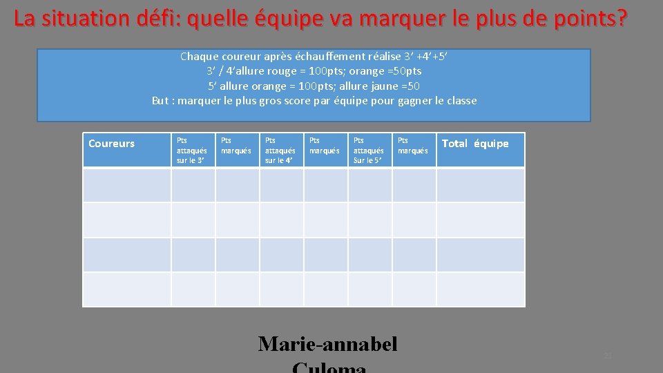 La situation défi: quelle équipe va marquer le plus de points? Chaque coureur après