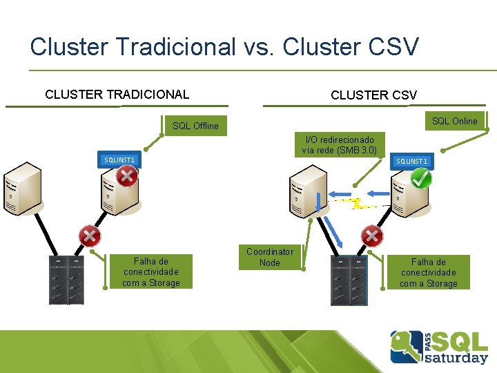 Cluster Tradicional vs. Cluster CSV CLUSTER TRADICIONAL CLUSTER CSV SQL Online SQL Offline I/O