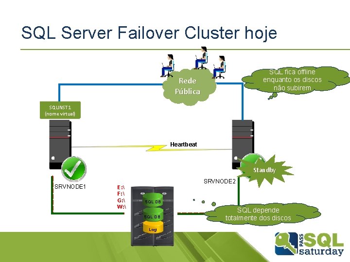 SQL Server Failover Cluster hoje SQL fica offline enquanto os discos não subirem Rede