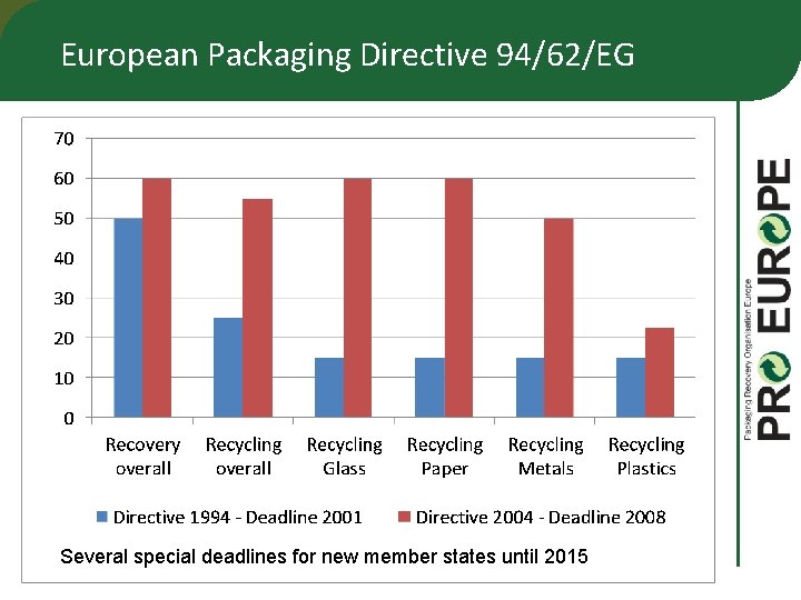 European Packaging Directive 94/62/EG Several special deadlines for new member states until 2015 