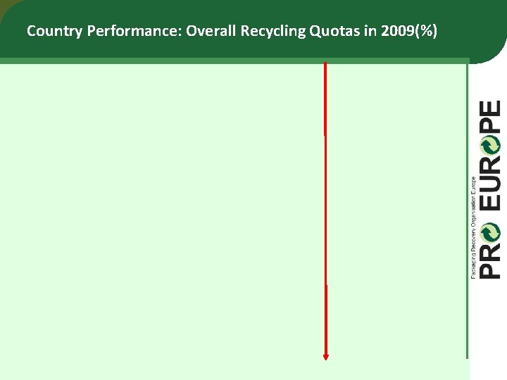 Country Performance: Overall Recycling Quotas in 2009(%) Country Performance: Overall Recycling Quotas in 2009(%)